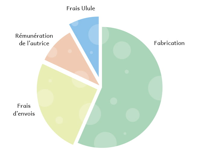 Répartition budget impression outils émotions