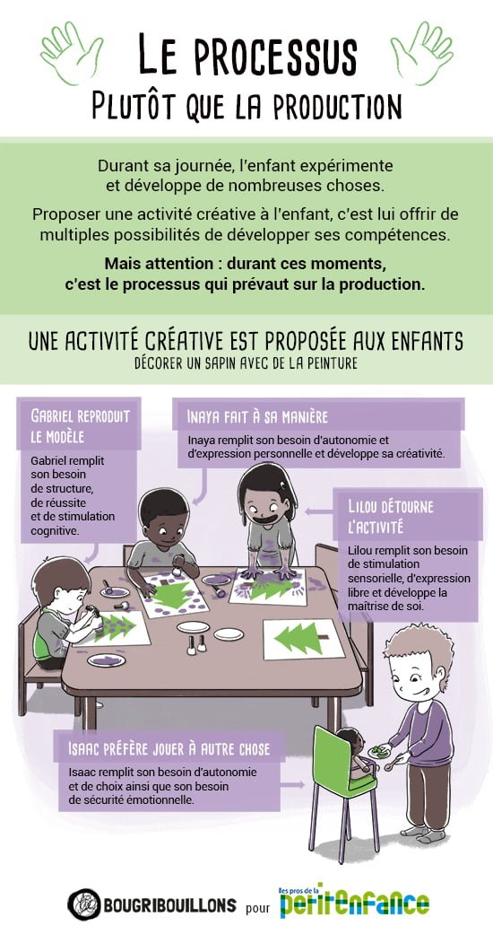 Le processus plutôt que la production chez le jeune enfant - Affiche Bougribouillons