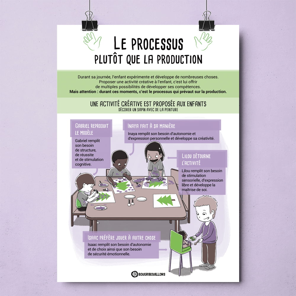 Affiche Bougribouillons - Le processus plutôt que la production.
